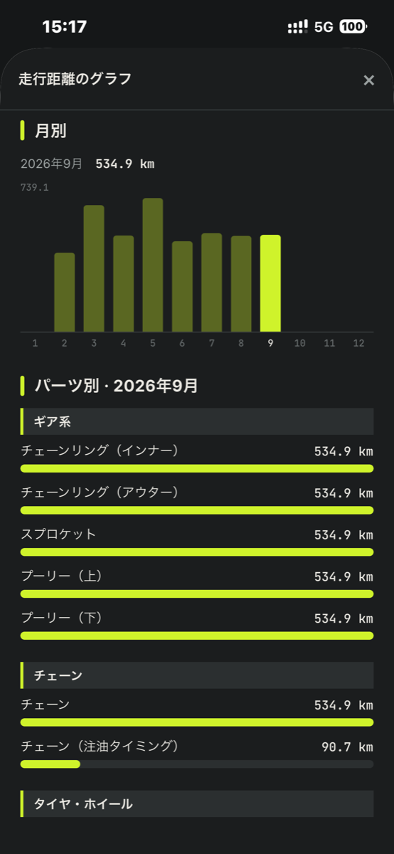 走行距離のグラフ（月別・パーツ別）