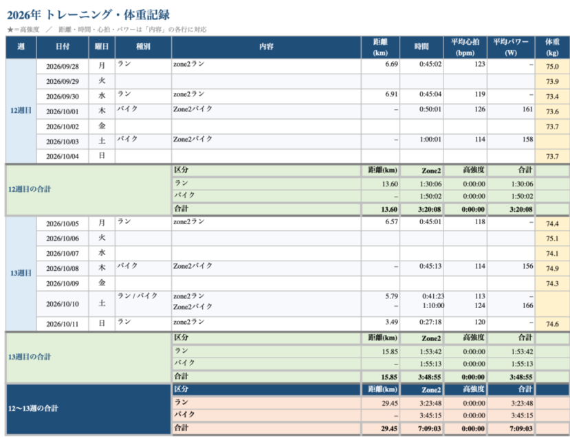 12〜13週目の表。期間をまとめた合計も最後に出る